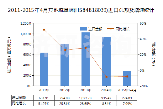 2011-2015年4月其他流量閥(HS84818039)進口總額及增速統(tǒng)計